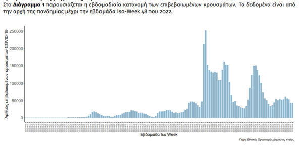 Κορωνοϊός στην Ελλάδα: 154 θάνατοι και 43.748 κρούσματα την προηγούμενη εβδομάδα