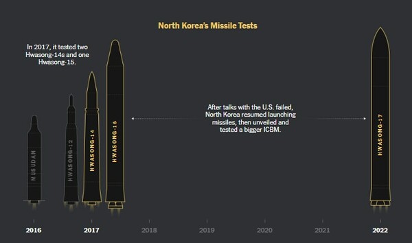 New York Times: Οι πύραυλοι Hwasong της Βόρειας Κορέας θα μπορούσαν να φτάσουν στις ΗΠΑ 