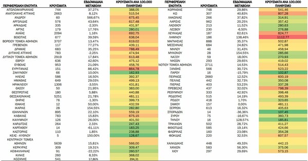 Κορωνοϊός στην Ελλάδα: 130 νέοι θάνατοι και 51.824 κρούσματα - Στους 88 οι διασωληνωμένοι 
