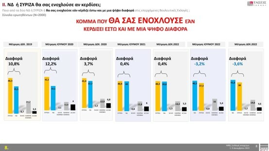 Δημοσκόπηση «Τάσεις της MRB»: Μειώθηκε η διαφορά ΝΔ-ΣΥΡΙΖΑ, «τσουρουφλάει» η ακρίβεια