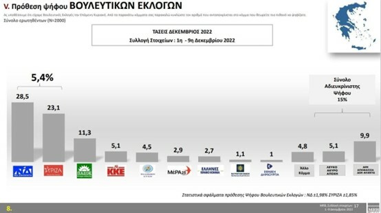 Δημοσκόπηση «Τάσεις της MRB»: Μειώθηκε η διαφορά ΝΔ-ΣΥΡΙΖΑ, «τσουρουφλάει» η ακρίβεια