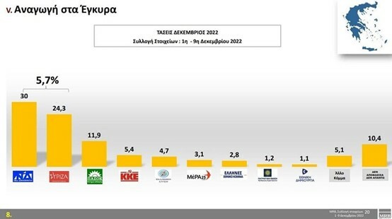 Δημοσκόπηση «Τάσεις της MRB»: Μειώθηκε η διαφορά ΝΔ-ΣΥΡΙΖΑ, «τσουρουφλάει» η ακρίβεια