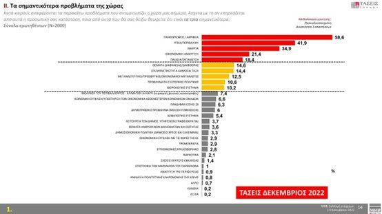 Δημοσκόπηση «Τάσεις της MRB»: Μειώθηκε η διαφορά ΝΔ-ΣΥΡΙΖΑ, «τσουρουφλάει» η ακρίβεια