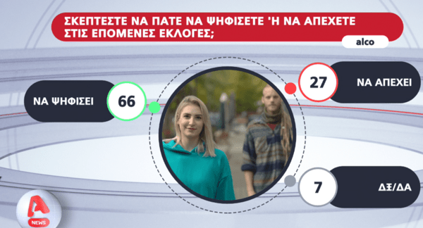 Δημοσκόπηση Alco: Το 46% των νέων έχουν βιώσει bullying ή κοινωνικό αποκλεισμό