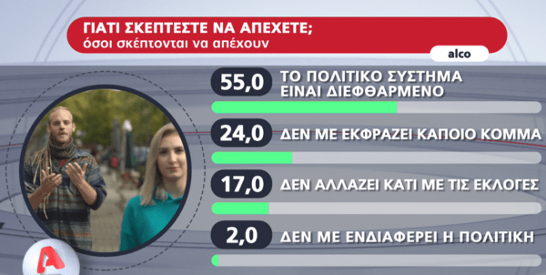 Δημοσκόπηση Alco: Το 46% των νέων έχουν βιώσει bullying ή κοινωνικό αποκλεισμό