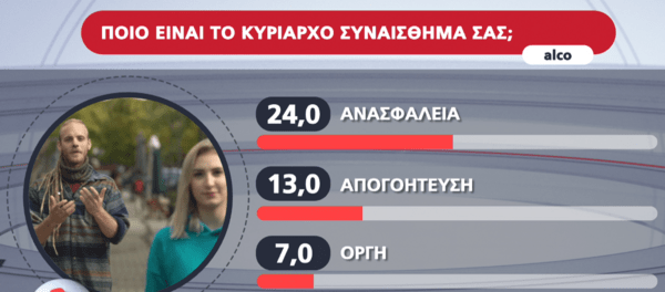 Δημοσκόπηση Alco: Το 46% των νέων έχουν βιώσει bullying ή κοινωνικό αποκλεισμό