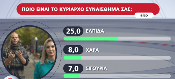 Δημοσκόπηση Alco: Το 46% των νέων έχουν βιώσει bullying ή κοινωνικό αποκλεισμό