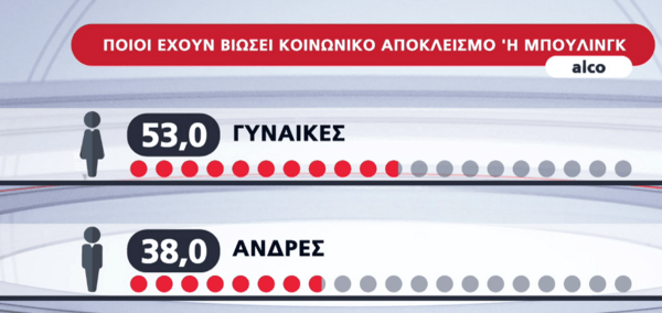 Δημοσκόπηση Alco: Το 46% των νέων έχουν βιώσει bullying ή κοινωνικό αποκλεισμό