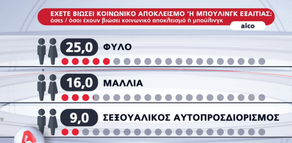 Δημοσκόπηση Alco: Το 46% των νέων έχουν βιώσει bullying ή κοινωνικό αποκλεισμό