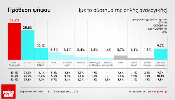 Δημοσκόπηση GPO 