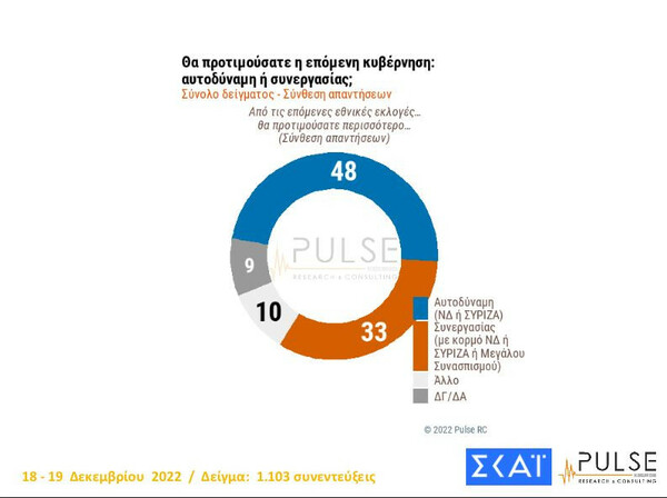 Δημοσκόπηση Pulse: