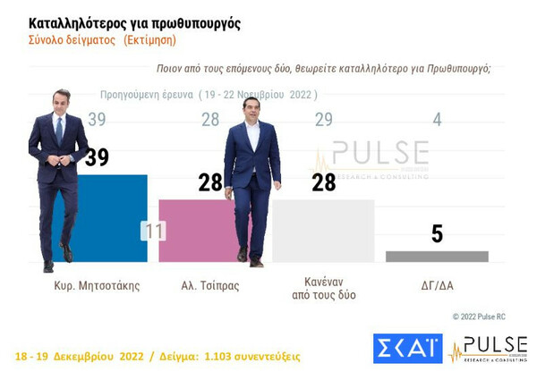 Δημοσκόπηση Pulse: