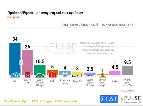 Δημοσκόπηση Pulse: