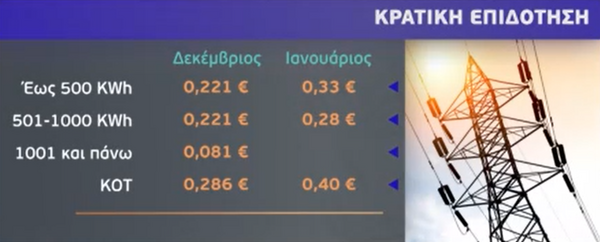 Επιδότηση ρεύματος: Αυξημένα τα ποσά τον Ιανουάριο