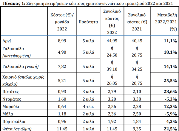 Χριστουγεννιάτικο τραπέζι: Ακριβότερο κατά 11-12% φέτος- Σε ποια προϊόντα έγιναν οι μεγαλύτερες αυξήσεις