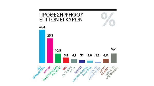 Δημοσκόπηση Marc: Αυτοδύναμη κυβέρνηση ζητάει η πλειοψηφία