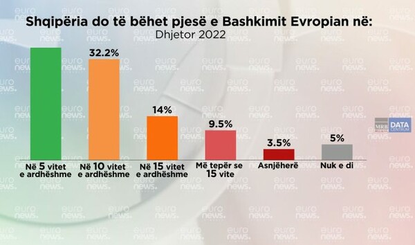 Δημοσκόπηση: Οι Αλβανοί πιστεύουν πως οι Έλληνες κάνουν τις μεγαλύτερες διακρίσεις σε βάρος τους