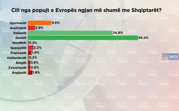 Δημοσκόπηση: Οι Αλβανοί πιστεύουν πως οι Έλληνες κάνουν τις μεγαλύτερες διακρίσεις σε βάρος τους