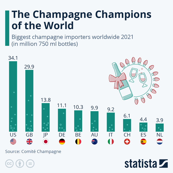 Ποιες είναι οι χώρες που καταναλώνουν την περισσότερη σαμπάνια 
