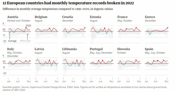 Κλιματική αλλαγή: Δώδεκα ευρωπαϊκές χώρες κατέρριψαν το ρεκό μηνιαίας μέσης θερμοκρασίας το 2022 - Μαζί τους κι η Ελλάδα 