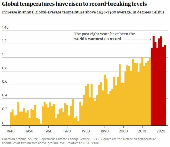 Κλιματική αλλαγή: Δώδεκα ευρωπαϊκές χώρες κατέρριψαν το ρεκό μηνιαίας μέσης θερμοκρασίας το 2022 - Μαζί τους κι η Ελλάδα 