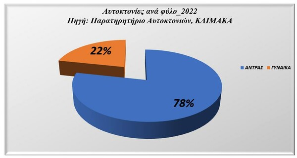 Αύξηση των αυτοκτονιών στην Ελλάδα κατά 25%- Τουλάχιστον δύο την ημέρα 