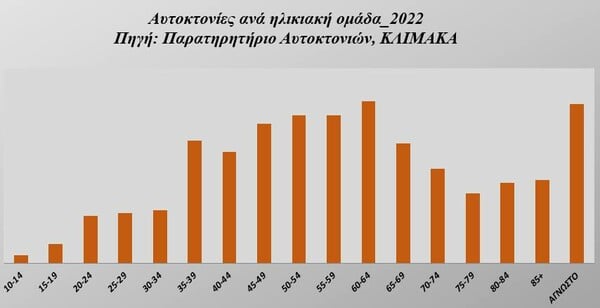 Αύξηση των αυτοκτονιών στην Ελλάδα κατά 25%- Τουλάχιστον δύο την ημέρα 