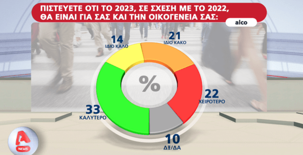 Δημοσκόπηση Alco: Υπέρ των κυβερνήσεων συνεργασίας το 46%