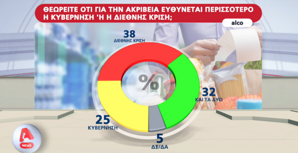 Δημοσκόπηση Alco: Υπέρ των κυβερνήσεων συνεργασίας το 46%