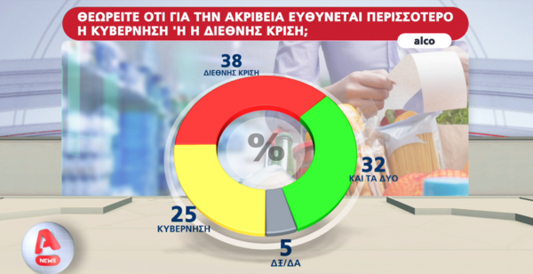 Δημοσκόπηση Alco: Υπέρ των κυβερνήσεων συνεργασίας το 46% 