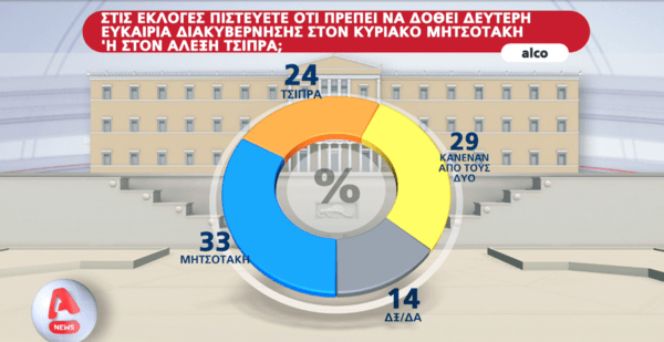 Δημοσκόπηση Alco: Υπέρ των κυβερνήσεων συνεργασίας το 46% 