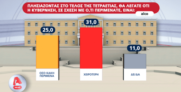 Δημοσκόπηση Alco: Υπέρ των κυβερνήσεων συνεργασίας το 46% 