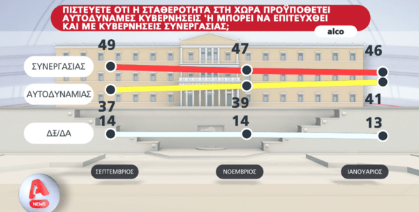 Δημοσκόπηση Alco: Υπέρ των κυβερνήσεων συνεργασίας το 46% 