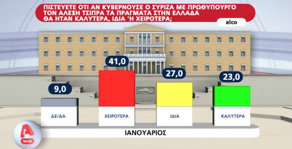 Δημοσκόπηση Alco: Υπέρ των κυβερνήσεων συνεργασίας το 46%
