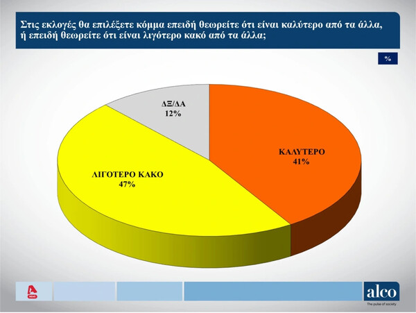 Δημοσκόπηση Alco: Προβάδισμα 6,9% της ΝΔ- Με ποιο κριτήριο θα ψηφίσουν οι πολίτες