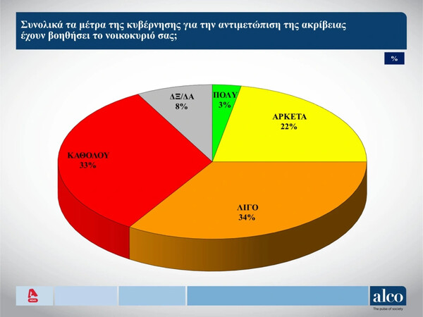 Δημοσκόπηση Alco: Προβάδισμα 6,9% της ΝΔ- Με ποιο κριτήριο θα ψηφίσουν οι πολίτες