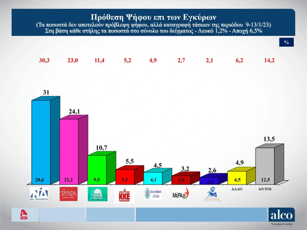 Δημοσκόπηση Alco: Προβάδισμα 6,9% της ΝΔ- Με ποιο κριτήριο θα ψηφίσουν οι πολίτες