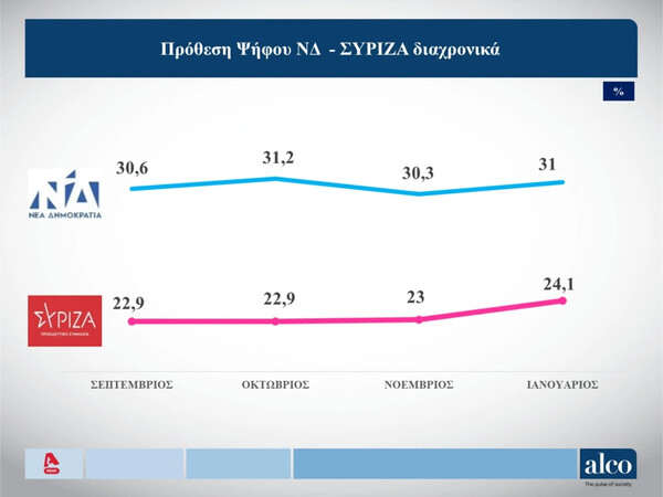 Δημοσκόπηση Alco: Προβάδισμα 6,9% της ΝΔ- Με ποιο κριτήριο θα ψηφίσουν οι πολίτες