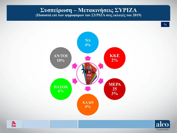 Δημοσκόπηση Alco: Προβάδισμα 6,9% της ΝΔ- Με ποιο κριτήριο θα ψηφίσουν οι πολίτες