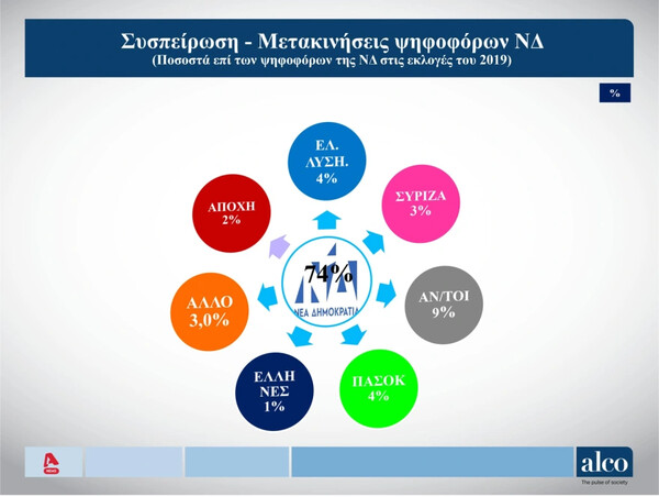 Δημοσκόπηση Alco: Προβάδισμα 6,9% της ΝΔ- Με ποιο κριτήριο θα ψηφίσουν οι πολίτες