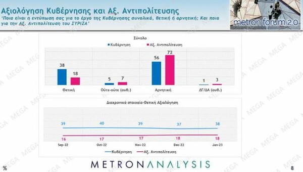 Δημοσκόπηση: Στις 7 μονάδες η διαφορά ΝΔ-ΣΥΡΙΖΑ, πώς «βαθμολογούν» κυβέρνηση και αντιπολίτευση