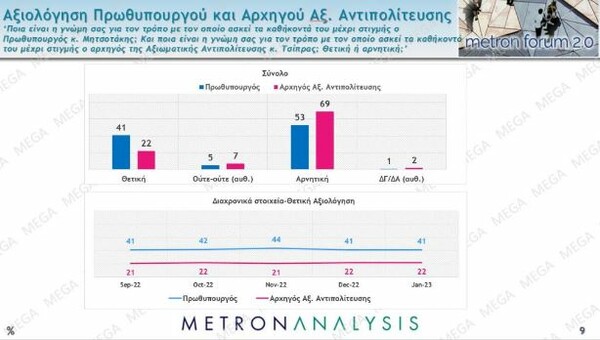 Δημοσκόπηση: Στις 7 μονάδες η διαφορά ΝΔ-ΣΥΡΙΖΑ, πώς «βαθμολογούν» κυβέρνηση και αντιπολίτευση