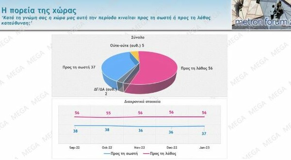 Δημοσκόπηση: Στις 7 μονάδες η διαφορά ΝΔ-ΣΥΡΙΖΑ, πώς «βαθμολογούν» κυβέρνηση και αντιπολίτευση