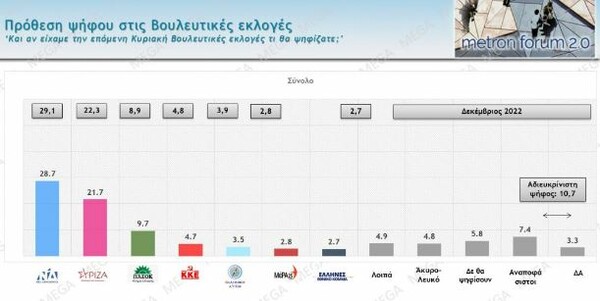 Δημοσκόπηση: Στις 7 μονάδες η διαφορά ΝΔ-ΣΥΡΙΖΑ, πώς «βαθμολογούν» κυβέρνηση και αντιπολίτευση