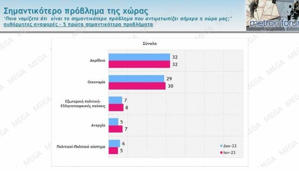 Δημοσκόπηση: Στις 7 μονάδες η διαφορά ΝΔ-ΣΥΡΙΖΑ, πώς «βαθμολογούν» κυβέρνηση και αντιπολίτευση