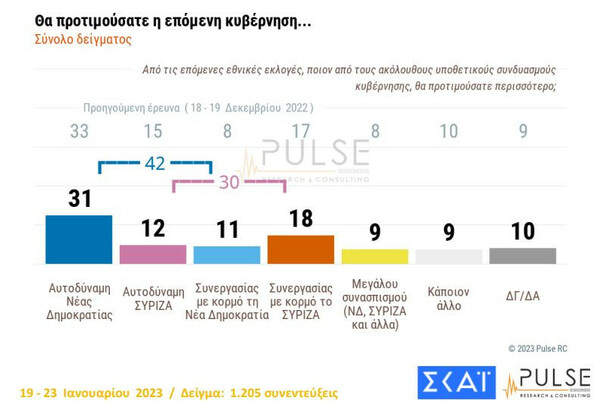 Δημοσκόπηση Pulse: Στο 7,5% η διαφορά μεταξύ ΝΔ και ΣΥΡΙΖΑ - Πέντε κόμματα στη Βουλή