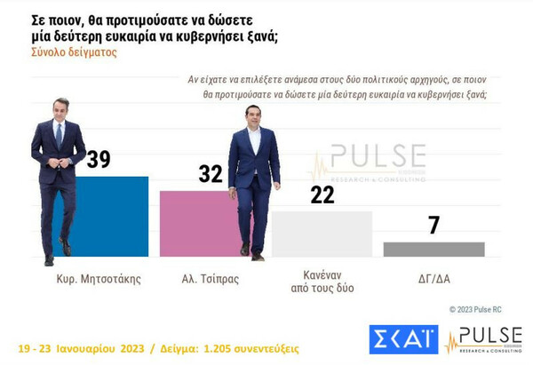 Δημοσκόπηση Pulse: Στο 7,5% η διαφορά μεταξύ ΝΔ και ΣΥΡΙΖΑ - Πέντε κόμματα στη Βουλή