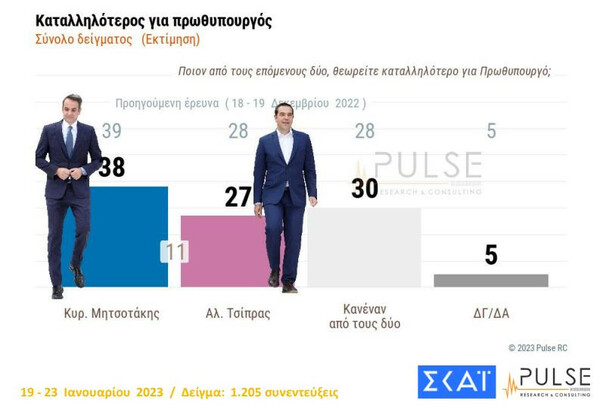 Δημοσκόπηση Pulse: Στο 7,5% η διαφορά μεταξύ ΝΔ και ΣΥΡΙΖΑ - Πέντε κόμματα στη Βουλή