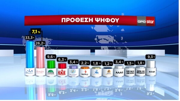 Δημοσκόπηση GPO: Προβάδισμα ΝΔ με 33,3% - Τα δυο βασικά κριτήρια ψήφου