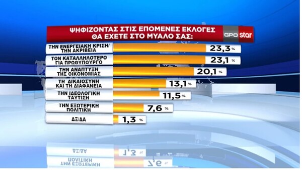 Δημοσκόπηση GPO: Προβάδισμα ΝΔ με 33,3% - Τα δυο βασικά κριτήρια ψήφου